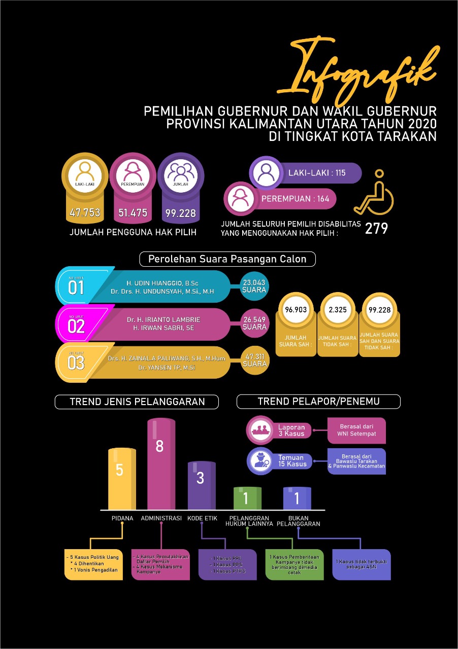 INFOGRAFIS PEMILIHAN GUBERNUR DAN WAKIL GUBERNUR PROVINSI KALIMANTAN UTARA