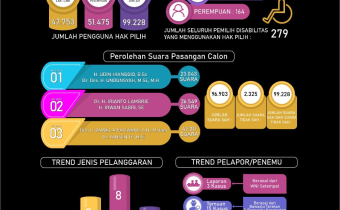 INFOGRAFIS PEMILIHAN GUBERNUR DAN WAKIL GUBERNUR PROVINSI KALIMANTAN UTARA